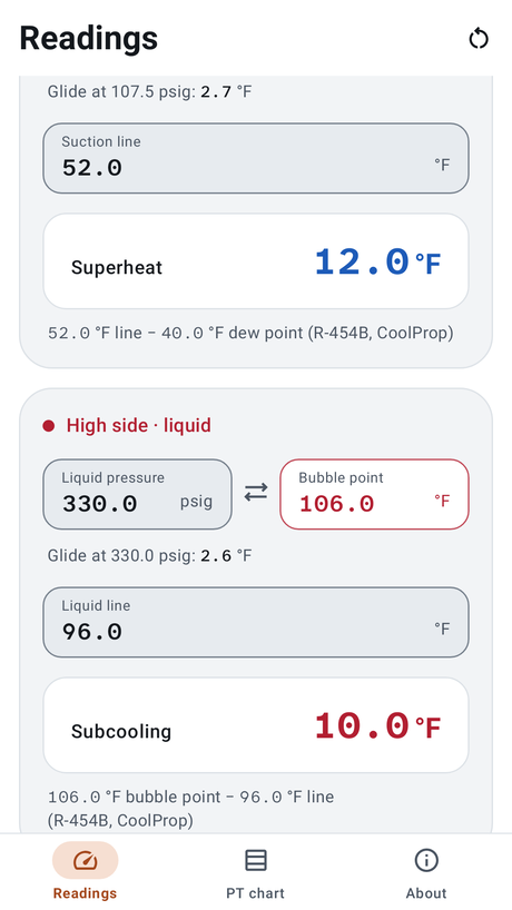 Glidechart's Readings screen with R-454B: glide at 107.5 psig 2.7 °F, suction line 52.0 °F and superheat 12.0 °F, with 52.0 °F line minus 40.0 °F dew point (R-454B, CoolProp); then the high side, liquid: liquid pressure 330.0 psig, bubble point 106.0 °F, glide 2.6 °F, liquid line 96.0 °F and subcooling 10.0 °F, with 106.0 °F bubble point minus 96.0 °F line (R-454B, CoolProp).