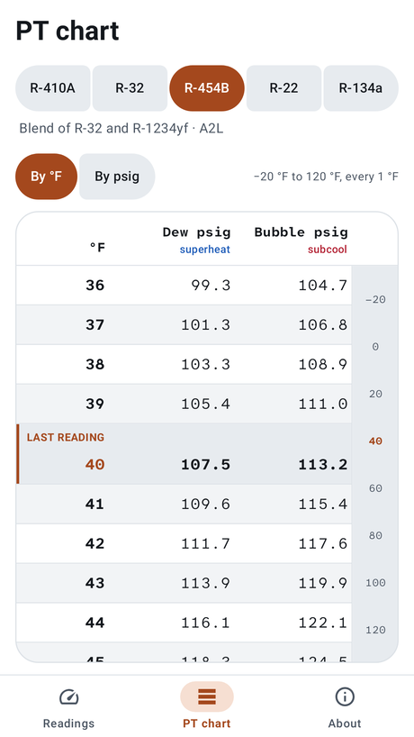 The PT chart for R-454B by °F: rows every 1 °F from 36 to 44 °F with the dew pressure for superheat and the bubble pressure for subcool side by side, the 40 °F row marked as the last reading with 107.5 and 113.2 psig, and an index from −20 to 120 along the edge.