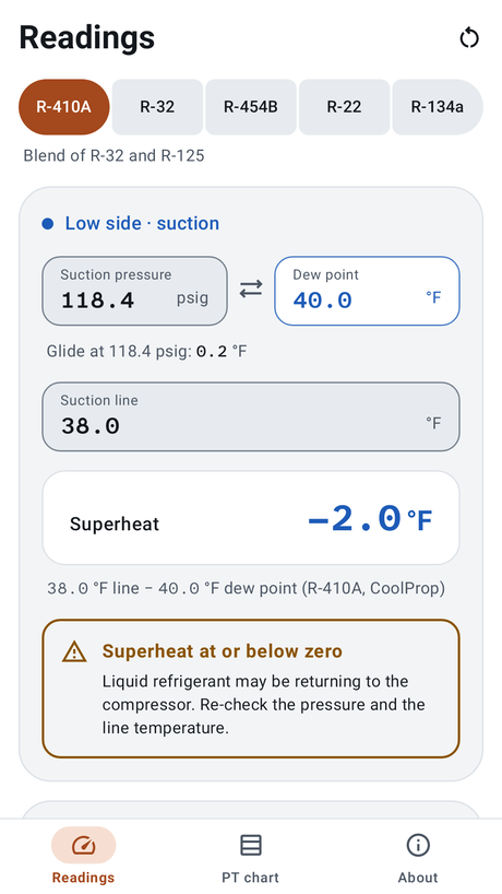 Readings for R-410A: suction pressure 118.4 psig, dew point 40.0 °F, glide 0.2 °F, suction line 38.0 °F and superheat −2.0 °F, with an amber caution, Superheat at or below zero: liquid refrigerant may be returning to the compressor; re-check the pressure and the line temperature.