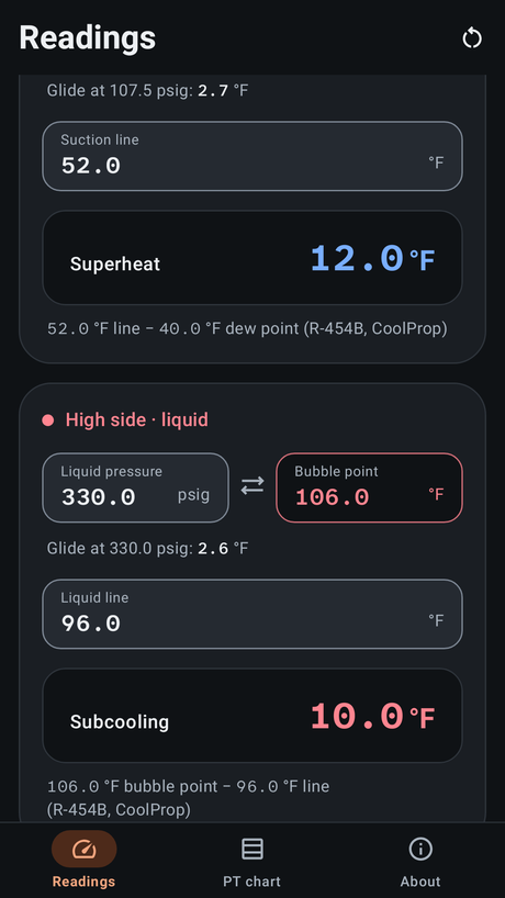 The same R-454B readings in dark mode: superheat 12.0 °F on the low side in blue and subcooling 10.0 °F on the high side in red.